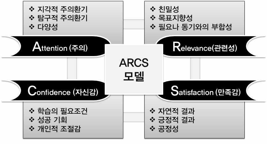 ARCS 모형은 J.M.