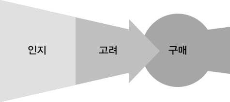 고객을궁극적인목표인판매로유도함. 구매퍼널은인지부터고려에 서구매로유도하는과정의특성을나타내는모델임 구매퍼널은인지부터고려에서구매로유도하는과정의특성을나타내는모델임.