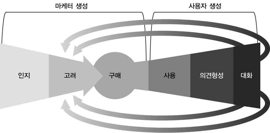 정도가브랜드나제품, 서비스를언급하고있음 소셜미디어시대의구매퍼널은다음 [ 그림 2-2] 와같음. 전체마케팅프로세스에서 구매후 경험이확장되었음. 소셜미디어는이경험을다시소셜피드백주기에서구매프로세스로연결함.