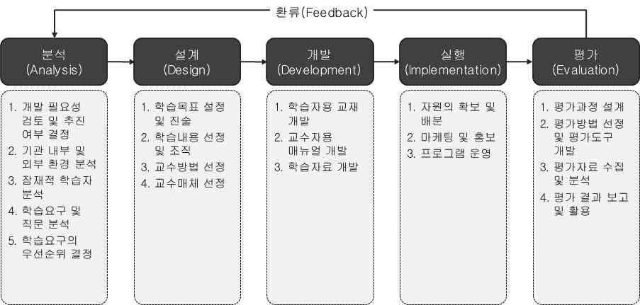 기획하고분석하는단계에서부터평가단계에이르기까지상호일관성 을유지해야하며, 평가결과는다시프로그램개발과운영과정에환 류되는통합적시스템을이루어야함 분석단계는프로그램개발을추진하기위하여필요로하는다양한요소들을확인하고도출하는단계로개발의필요성검토및추진여부결정, 개발팀및자문위원회구성, 기관내부및외부환경분석, 잠재적학습자분석, 학습요구분석과학습요구의우선순위결정이포함됨