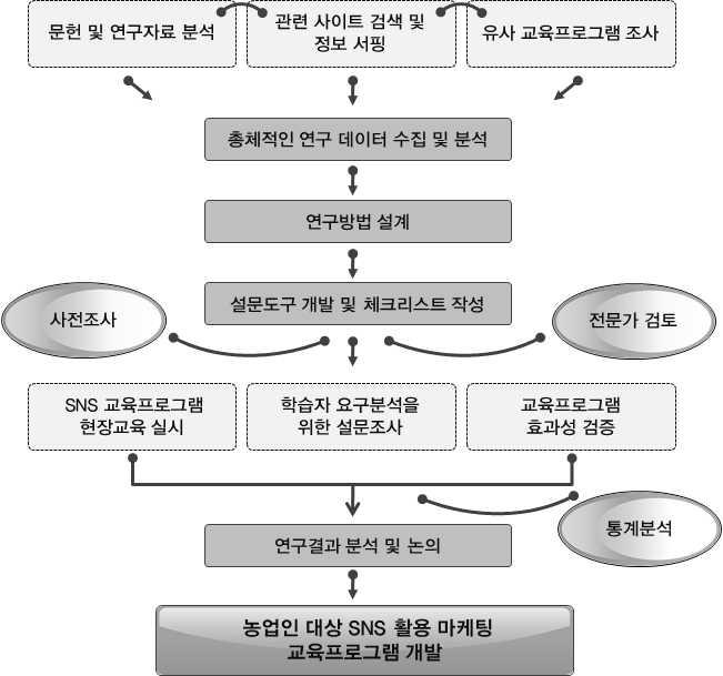 [ 그림 3-1] 을살펴보면먼저, 소셜미디어마케팅교육프로그램을설계ㆍ개발할목적으로다양한분야에서소셜미디어마케팅에대한관련자료들을수집하였음.