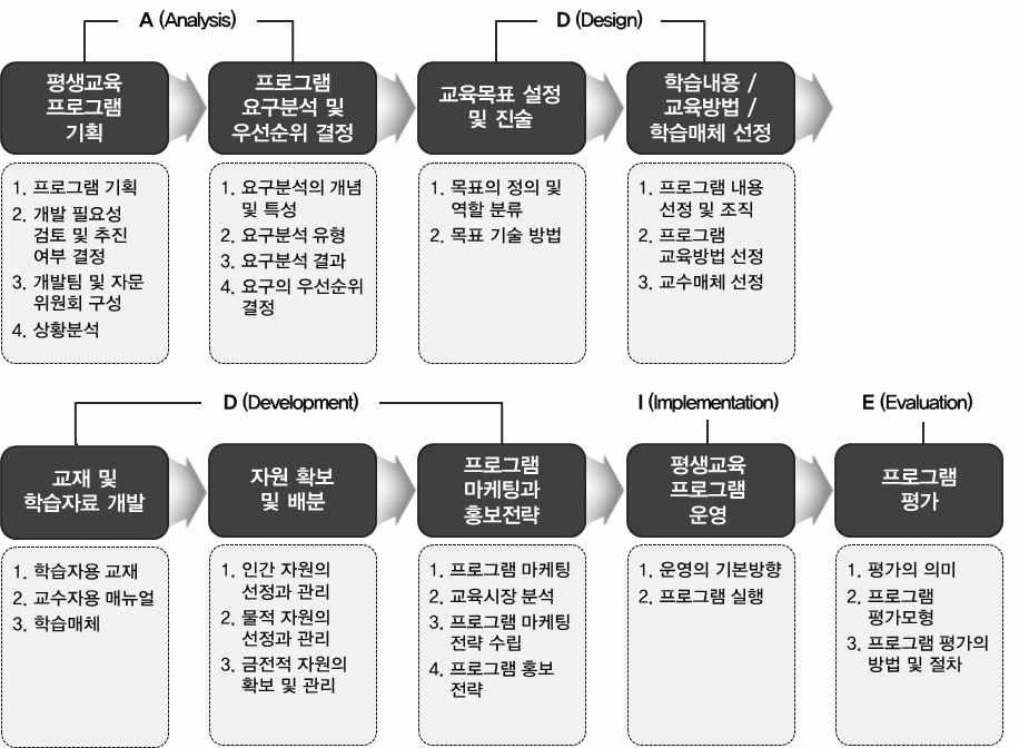 이상의선행연구를고찰하여연구방법을적용하여 ADDIE 모형을기반 으로한최종적인교육프로그램개발모형을다음과같이제시함 ADDIE