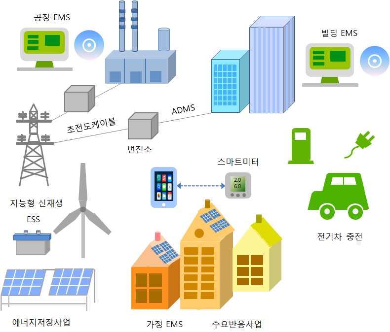 세계스마트그리드산업동향 1.