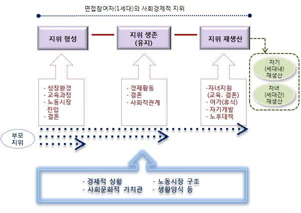 제 4 장중산층의사회 경제적지위재생산 73 문화적아비투스의차이에따라계급영역을한정 재분류한다고주장하였다. 그래서 학력수혜자 는일상적아비투스와문화적아비투스가어릴때부터체화되어공고화된경계속에자리잡을준비를한다. 반면, 학력소외자 는부모의높은교육열에의해자녀의학습열의를높이려고하고경쟁적태도를강화하는목적으로수렴된다고보았다.