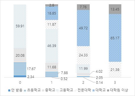 [ 그림 6-2] 에는중산층점수별가구주의학력분포가요약되어있다.