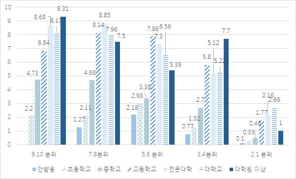 제 6 장중산층교육과세대간소득이동성 181 [ 그림 6-19] 가구주학력별교육비지출비중 ( 단위 : %) 자료 : 통계청, 2013 가계금융 복지조사 복지부문원자료. [ 그림 6-19] 는가구주학력별교육비지출비중을소득분위기준 5개그룹으로나누어나타낸것이다. 각그룹에서교육비지출비중의상, 하위 2% 에속하는가구는제외하였다.