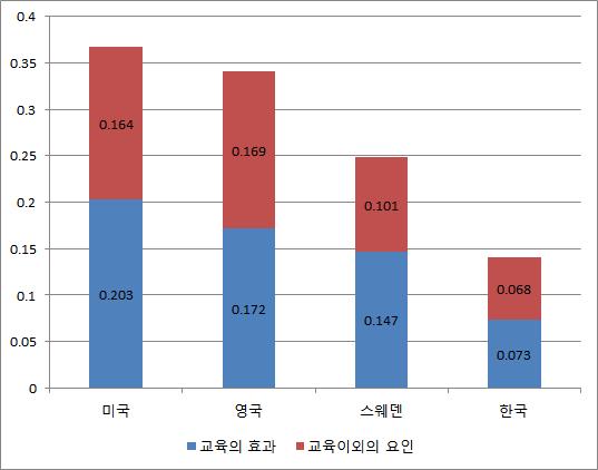 190 중산층형성과재생산에관한연구 [ 그림 6-21] 소득탄력성분해 자료 : 미국, 영국, 스웨덴의추정결과는 Gregg et al.(2013) 에서인용한것이며, 한국의결과는 Gregg et al.(2013) 과동일한방법을사용하여한국노동패널자료중 2~13 차연도자료를사용하여직접추정한결과임.