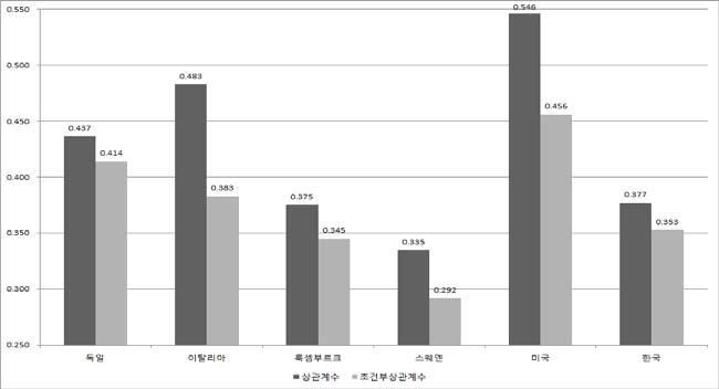 제 7 장중산층과자산 221 < 표 7-14> 의계속 독일 이탈리아 룩셈부르크 스웨덴 미국 한국 가족구조 ( 기준 : 자녀없는부부 ) 유자녀기혼 -6,230.6-24,108.4-73,348.9-14,384.2-60,674.3-3770.5 (4,187.2) (5,379.6) (12,510.9) (1,762.1) (22,327.6) (565.