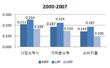 즉경제회복기를거치면서가구의중위소득이상승하면서동시에중산층몰락이진전되었다는것이다. 다음으로도시 2인이상가구에서는 2008년이후중산층규모가증가하고있었는데, 이시기에상대분포변화가어떠했는지살펴보자.