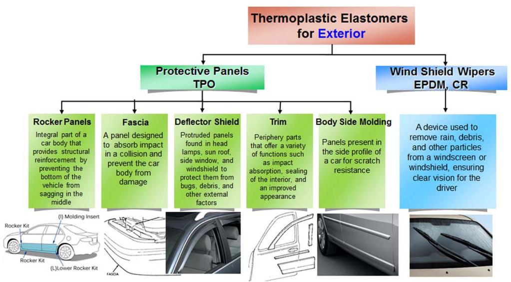 Selection Attributes and Trends of Thermoplastic Elastomers for Automobile Parts 53 이담보되면서밀도가낮고, 비중이낮아야하며, 재생이가능하여야한다. TPO외에도 SBC, TPU( 슬러시성형 ), TPV 및 COPE로대체하려는움직임도있다. TPO가 SBC 및 TPU와비교하여가성비가가장우수하다.