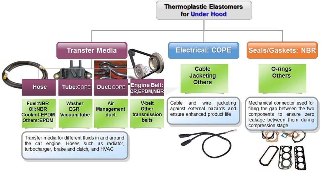 54 Seongkyun Kim et al. / Elastomers and Composites Vol. 52, No. 1, pp. 48-58 (March 2017) Figure 7. Under hood application scope of thermoplastic elastomers. 되는열경화성고무의종류와간단한특성을나타냈다.