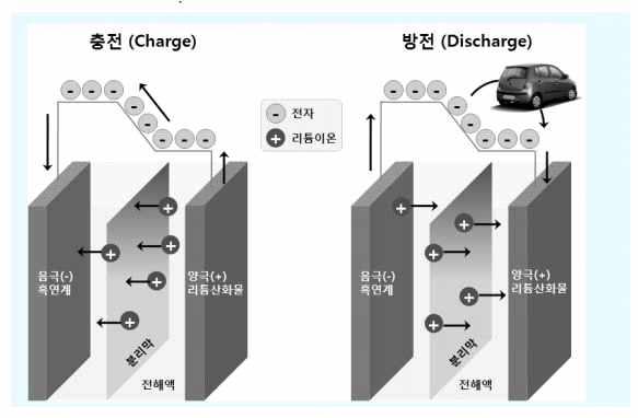 전해질및용기등으로구성되어있음 [ 리튬 2 차전지의구성및역할 ] 충 방전원리 리튬 차전지는양극과음극에있는리튬이온의산화 환원