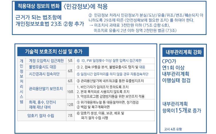 [ 개인정보의안전성확보조치기준 ]