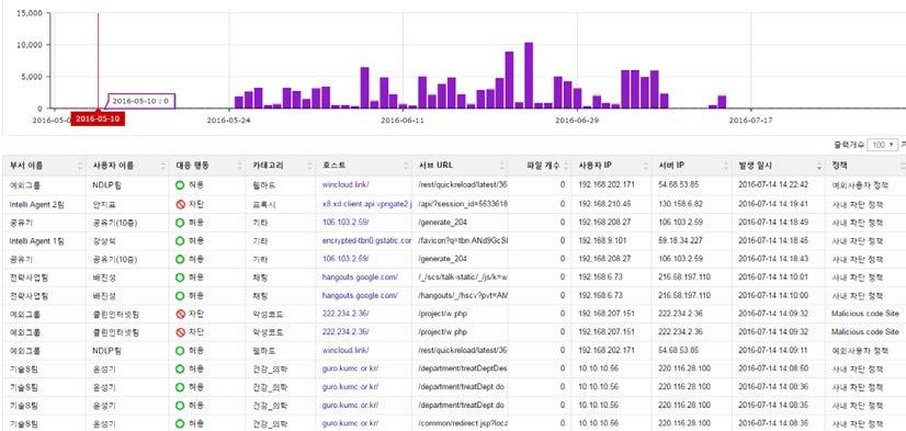 서버 100 여곳에대해최근 3 개월치접속자검색결과 > 기간 (3 개월 ) 지정및 C&C