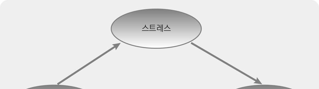 청소년의신체이미지왜곡이우울에미치는영향 : 정, 2015, p.315).