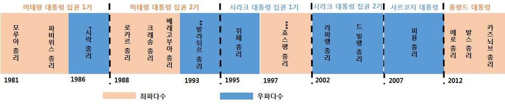 프랑스대선분석및향후전망 10 예상됨 ( 별첨 1 참고 ). o 6월총선에서마크롱은모든지역구에서후보를낸다는계획이며, 대선에서의지지율이총선으로이어질경우과반의석확보를통해집권초기성공적인정책이행의기반을다질것으로판단됨.