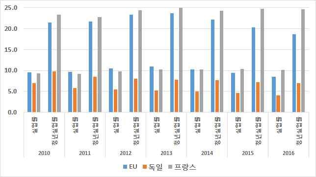 프랑스대선분석및향후전망 7 글상자 1.