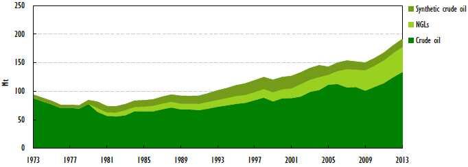< 캐나다원유생산량변화 (1973~2013 년 ) > ( 단위 : 백만톤 ) 캐나다천연가스생산량은지난 10년여동안계속감소세를보이고있음.