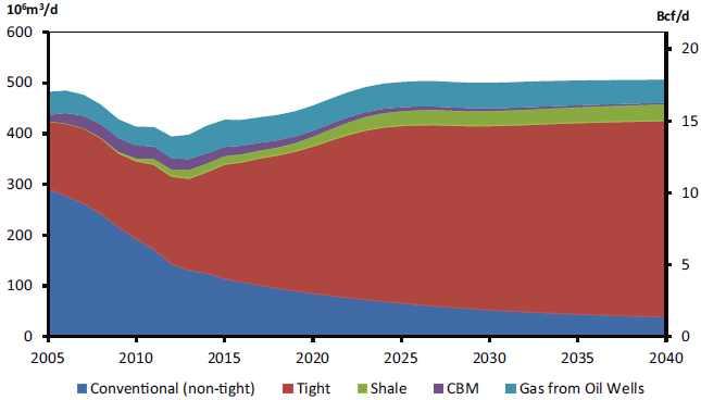 NEB는캐나다가 2019년 LNG 수출을개시할것이며, 수출량은 0.5Bcf/d 가될것으로전망하였음. 이후매년 0.5Bcf/d 의수출증가세를보이면서 2023년에수출량을 2.5Bcf/d 로확대할수있을것으로가정하였음.