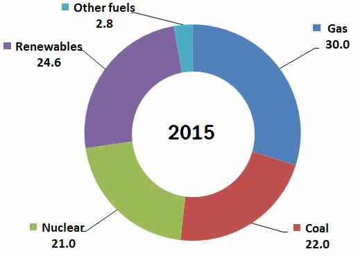 < 2014 년영국의에너지원별발전비중 > ( 단위 : %) < 2015 년영국의에너지원별발전비중 > ( 단위 :