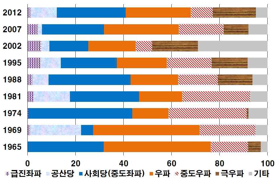 < 참고 4> 프랑스대통령선거제도와대통령의권한 ( 선거제도 ) 1965 년제 5 공화국출범시대통령직선제를재도입 자료 : 프랑스헌법재판소 프랑스선거개요 선거종류 직접보통선거 선거권인 프랑스국적의 18세이상이며선거인명부에등재된시민 피선거권인 23세이상선거권인중 500인 ( 자치단체장, 유럽의회 프랑스의회의원등선출직공직자 ) 이상의지지서명을통해추천된자 임기