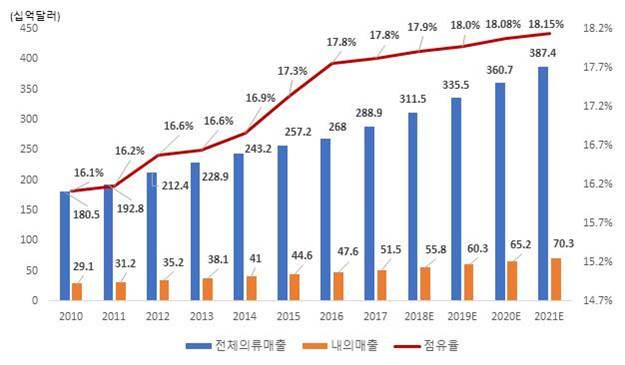 주 ) 출처 : Statista (consumer markets -underwear) ( 글로벌소비자시장조사기관 / www.statista.com) 당사의주력제품은광범위한측면에서는내의류제품이지만세분화된접근시여성내의류를주력으로하고있습니다.