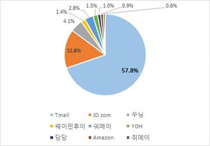 31. 중국온라인쇼핑몰시장점유율 _ 사업의 내용 주 ) 출처 : iresearch (2017) 32. 2017 년광군제판매액플랫폼별점유율 _ 사업의 내용 주 ) 출처 : 마이거우왕 ( 중국시장전문연구및데이터서비스제공업체 / www.iresearch.com) / ( 중국지식정보검색플랫폼 / www.maigoo.com) 나.