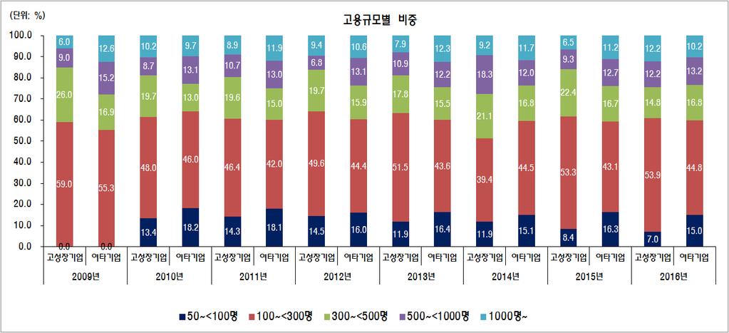 6 2016 년고성장기업의특성과성장궤적 제 2 장 고성장기업의정량적특성 본장은고성장기업에선정된기업과그렇지못한기업 ( 여타기업 ) 의사업보고서상의정량데이터의비교를통해도출된고성장기업의정량적특성을제시한다. 제 1 절고성장기업의일반속성 1.