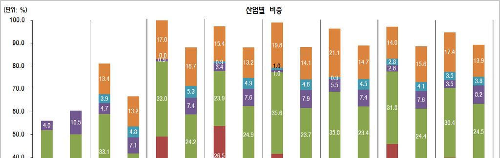 제 2 장고성장기업의정량적특성 9 주 : 1) 본고의구간기호의미 : A~<B: A 이상이고 B