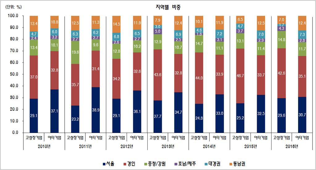 10 2016 년고성장기업의특성과성장궤적 4. 지역고성장기업군에서여타기업군에비해모든연도에서일관되게두드러지는광역권은경인권과충청 / 강원권인데이는금년도인 2016 년에도그러하다 ([ 그림 2-5]). 전년도와금년도엔그외에도호남 / 제주권이고성장기업에서의비중이여타기업에서의비중보다약간더큰데, 이것은이후경향성이라고할지는향후년도의데이터에서확인되어야한다.