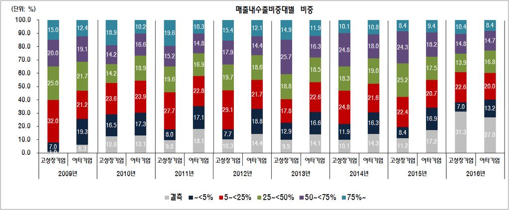 제 2 장고성장기업의정량적특성 11 25~50% 구간은 2014 년과금년도 2015 년을제외하고는역시고성장기업이두드러지는구간이다. 수출비중 5~25% 구간은 2010 년과 2013 년을제외하고는역시고성장기업이두드러지는구간이다. 반면에수출비중 5% 미만구간과결측치구간에서는모두고성장기업에비해여타기업이두드러진다.