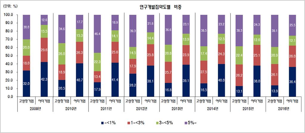 12 2016 년고성장기업의특성과성장궤적 제 2 절혁신특성 1. 연구개발집약도연구개발집약도 ( 매출대비연구개발투자비율 ) 는고성장기업군에서여타기업군에비해모든연도에서일관되게두드러지는비중을차지하는구간대가 3% 이상이며이는금년도인 2016 년도에도그러하다 ([ 그림 2-7]).