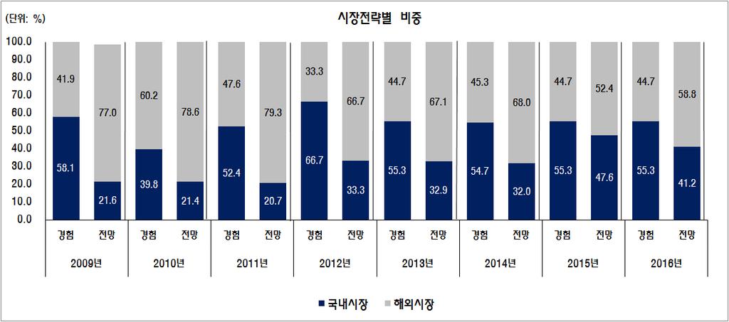 제 3 장고성장기업의정성적특성 15 제 3 장 고성장기업의정성적특성 본장은설문조사문항별로드러난고성장에기여한기존 경험 과같은문항에대해향후 전망 을동시에시계열로제시하고있다. 본조사에서는상당수의문항에대해경험과전망을묻고있어서이러한문항들에대한비교제시가가능하다. 제 1 절시장특성 1.