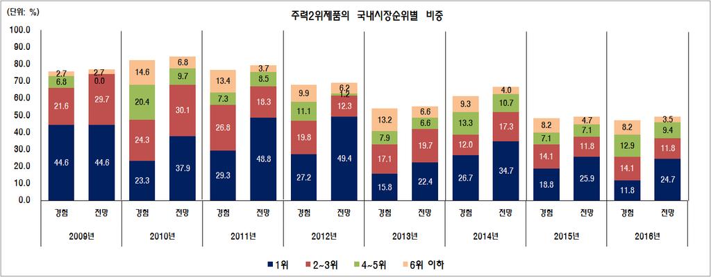 18 2016 년고성장기업의특성과성장궤적 주력 1위제품 / 서비스에비해서, 주력2위와주력3위제품 / 서비스에서는국내위치에서의등위대의비중에서의차이가상대적으로약해지며등위자체를유념하지않아서무응답인경우가응답보다도훨씬더많으며 ( 무응답은표시된등위구간의나머지로서그림에서는표시되지않음 ) 이것은주력 3위에이르러서더강해진다 ([ 그림 3-4] 와 [ 그림 3-5] 의상단