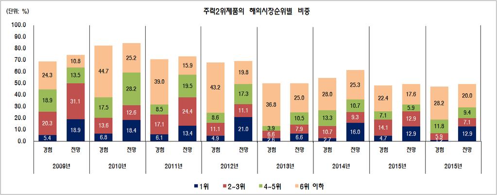 주 : 표시되지않은순위는국내와해외모두, 무응답