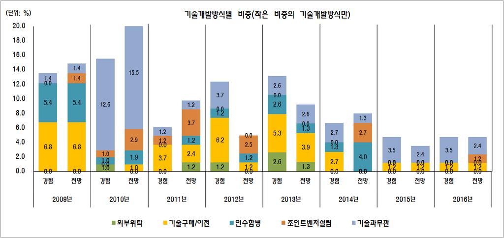 고성장기업들이고성장에기여한연구개발협력파트너들에대해서는전체적으로높았던 2011 년이후줄어들었다고할수있다 ([ 그림