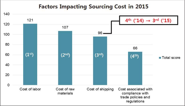 Fashion Industry Benchmarking Study, US Fashion Industry Association(2015.