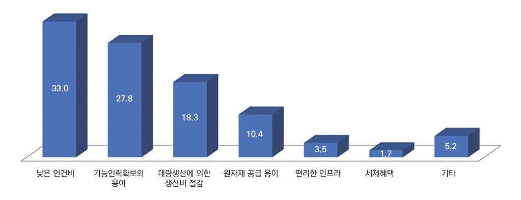 판단한이유는무엇일까? 응답기업들은일반적으로낮은인건비 (38%), 기능인력확보의용이 (27.8%), 그리고대량생산에의한생산비절감 (18.3%), 원자재공급용이 (10.4%) 등을그이유로꼽았다.