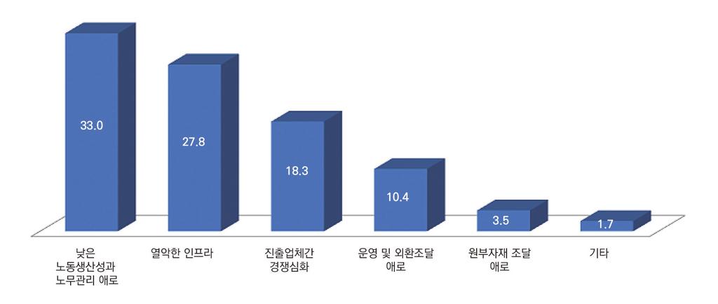 (2017). 한국섬유산업의해외투자설문조사결과. 미공표내부자료 반면, 불만족의원인으로는낮은노동생산성 (47.6%), 인프라여건의취약 (22.9%), 투자기업간경쟁 (16.2%), 외환관리및확보의어려움 (3.