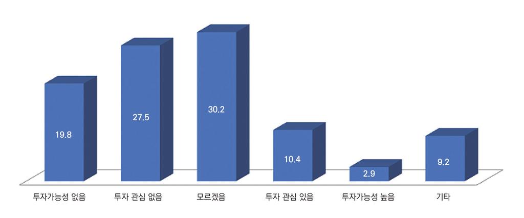 대상국의비효율적인프라에대해불만족스럽다는의견을표시하기도했다. 이처럼상반된응답결과는투자자들의사업형태및특징과관련해투자대상국간의차이점에기인한것이었다고할수있다. 또한, 도로, 철도, 하수처리시설, 통신시스템등구체적인인프라특성에대한개선요청을강조하기위한응답성향에기인한것으로해석될수있다.