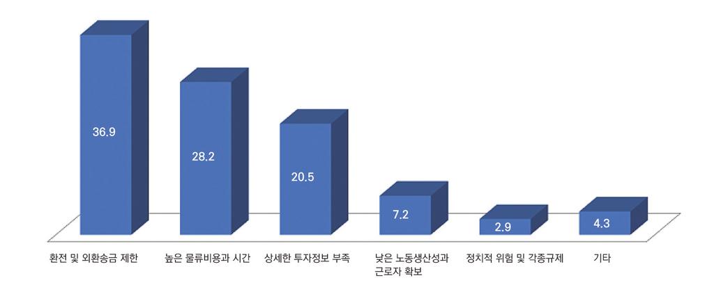 < 그림 2-15> 우즈베키스탄투자시우려사항 ( 단위 :%) 자료 : 한국섬유산업연합회.(2017). 한국섬유산업의해외투자설문조사결과. 미공표내부자료 제 5 절우즈베키스탄섬유산업 FDI 정책권고 1. 우즈베키스탄의섬유의류산업의 FDI 경쟁력분석 이상과같이우즈베키스탄섬유의류산업분야의외국인직접투자유치현황과환경을분석적으로살펴보았다.