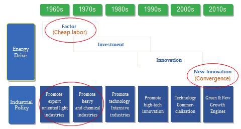< 그림 3-1> 년대별한국의산업정책 한편, 과학기술정책을살펴보면 1960년대에는과학관련조직 (institution) 을구축하였다. 과학기술부를창립하였고과학기술진흥법을제정하였으며인적자원개발을추진하였다. 1970년대에는과학기술기반조직 (infra-structure) 을확장하였고정부출연연구기관을설립하였으며연구개발진흥법을제정하여고급인력을육성하였다.