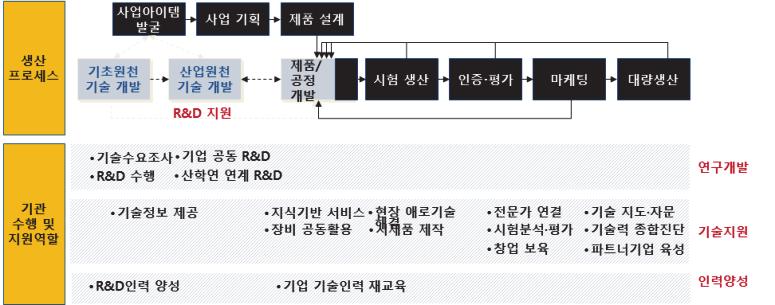 로구분된다. 연구개발의역할로서는기업의기술수요조사또는미래유망기술을발굴하여 R&D를직접수행하거나기업, 산 학 연연계형 R&D를추진하고있으며기술지원의역할로서는기업을대상으로기술정보제공, 장비활용지원, 애로기술해결, 시험분석 / 평가등을수행하며또한 R&D를위한인력을양성하거나기업인력을대상으로단기또는중기의재교육을지원하고있다.