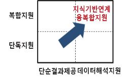 기관명 < 표 3-9> 한국의주요섬유관련기관의역할범위 연구개발 애로기술해결 시제품제작지원 기업육성 시험분석 정보제공 학생대상 인력양성 한국섬유산업연합회 한국생산기술연구원 한국섬유소재연구원 ECO융합섬유연구원 한국자카드섬유연구소 다이텍연구원 한국섬유개발연구원