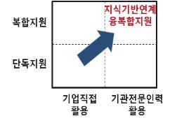 즉, 연구개발역할은각기관의단독연구에서산 학 연연계형연구또는산업간융합 R&D 형태로발전되고있고 < 그림 3-9>, 기업육성의역할은기업의애로기술해결, 시제품제작지원등개별기능지원에서여러기능을동시에복합지원하거나, 컨설팅관점의성장지원형지원으로발전되고있으며 < 표