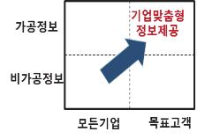 < 표 3-10> 한국섬유분야기관의기업지원기능변화방향 ( 계속 ) 지원기능사업변화방향지원기능사업변화방향 시제품제작 인력양성 정보제공 기술지도자문