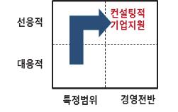 각기관에서자체연구영역을설정하여해당분야에집중하여 R&D 수행 기업, 연구소, 대학이연계하여기초 R&D 에서실용화에이르는전단계연계형 R&D 수행 R&D