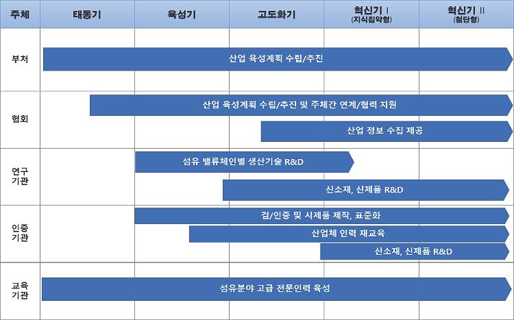 3-12> 한국, 중국의섬유분야혁신주체별수행역할