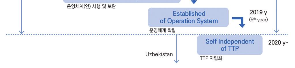 기업지원 사업내용 - 원면을활용한공정기술교육 / 실험및시제품생산기술구축 - 편직 / 염색 / 가공 / 시험분석 / 인증 / 디자인 / 봉제등공정별핵심기술에대한이론및실무교육체제구축 - UZ 섬유산업발전을위한스트림연계기술개발체제구축 - 면함유복합소재의고부가가치화기술구축 - 현장애로기술의공동연구및해결방안구축 - 섬유소재기초실험 / 시험 / 분석 / 평가 /