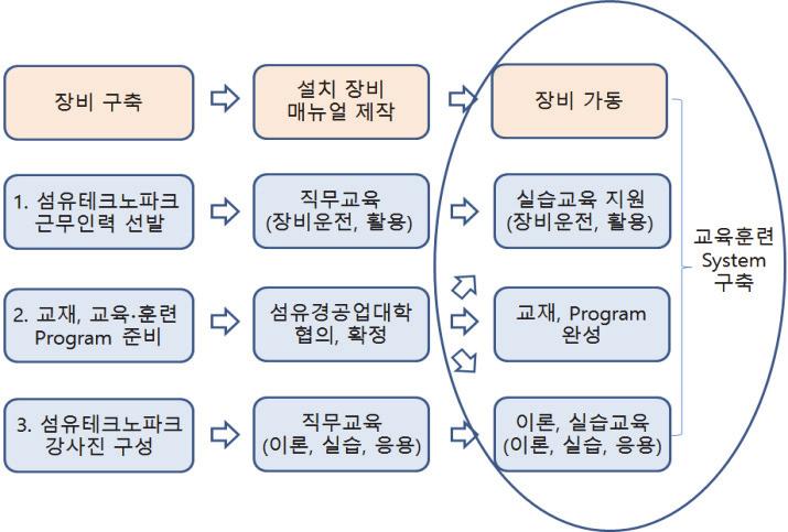 < 그림 3-19> 섬유테크노파크의교육 훈련 System 구축도식화 우즈베키스탄섬유의류산업에서의교육수용도기업체가지속적으로증가하고각기업체에서자체연구소또는연구개발부서를구성하게되면교육인력의수요는크게증가할것이며이에발맞추어교육기관과연구기관, 시험인증기관, 협회또는단체,